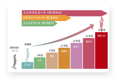 キャリアアップ