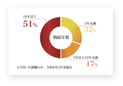 ベテランスタッフが多く、認知症対応に強み